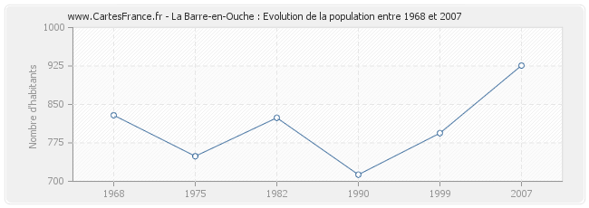 Population La Barre-en-Ouche